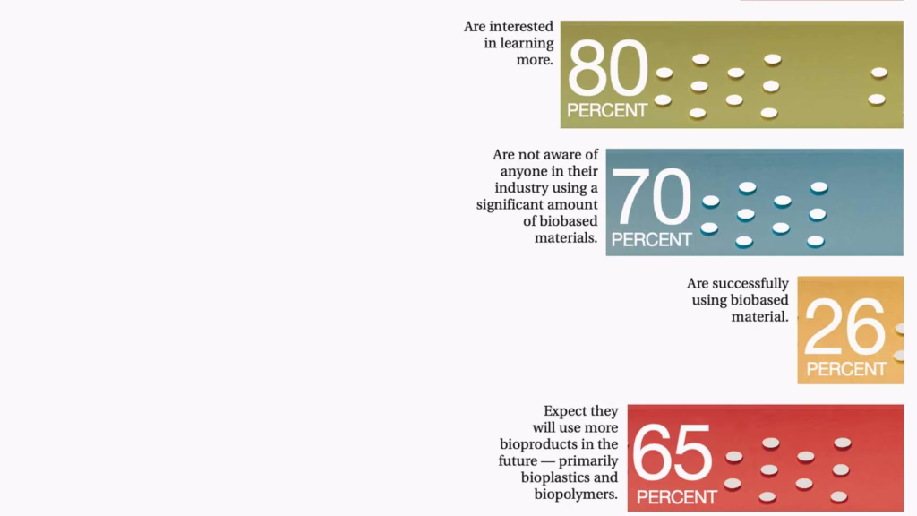 colored bar chart of renewable materials