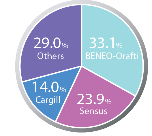 percent-soluable