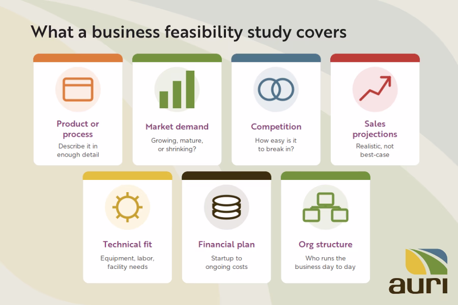 Seven components of a business feasibility study.