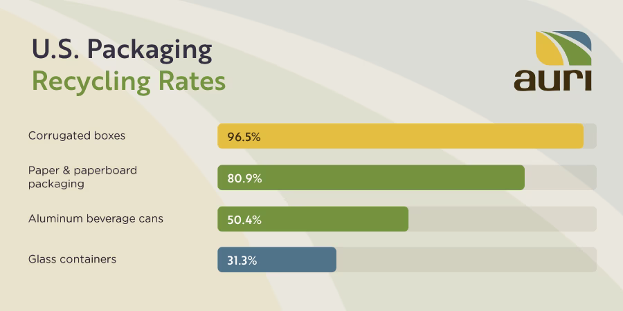 U.S. packaging recycling rates across corrugated boxes, paper and paperboard packaging, aluminum beverage cans, and glass containers.